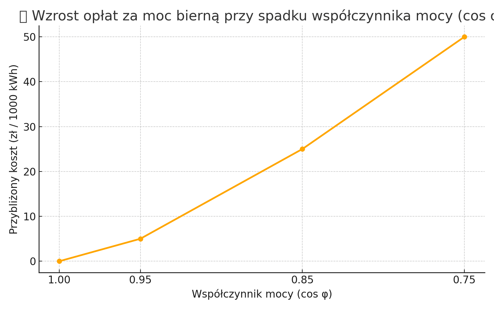 Wykres opłat za moc bierną w zależności od współczynnika mocy